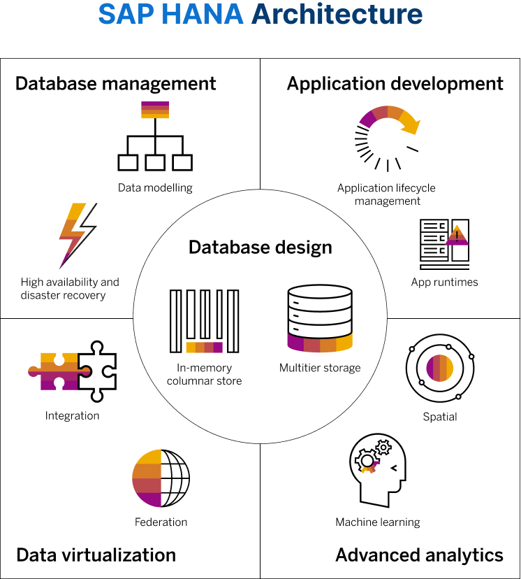 sap-hana-Architecture Diagram ection